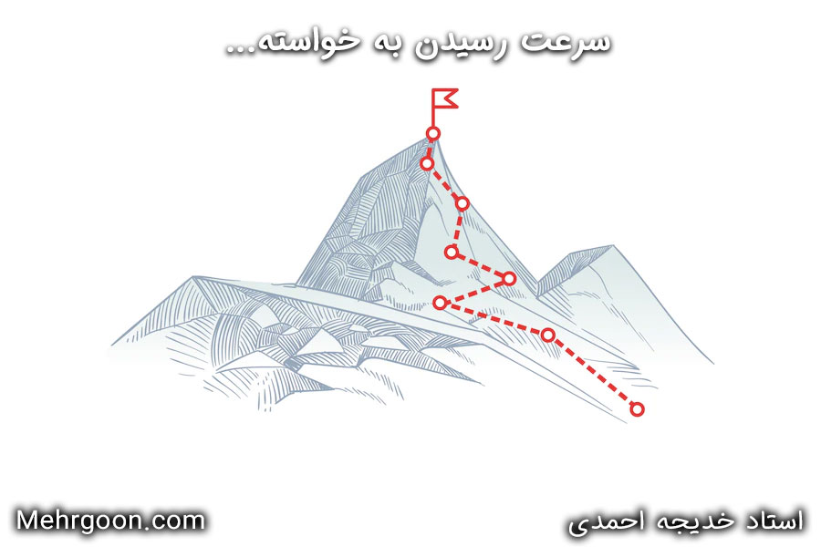 سرعت رسیدن به خواسته ها